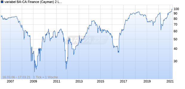 variabel BA-CA Finance (Cayman) 2 Ltd. 05/unbefristet auf 10J EUR Swap Chart