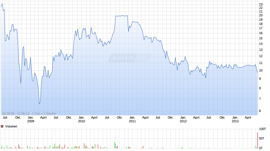 Smartrac Chart