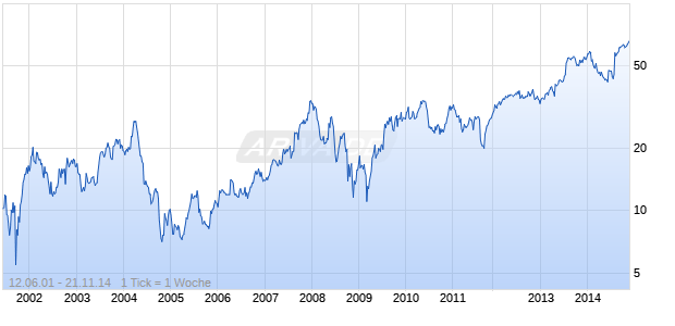 BALLY TECHNOLOGIES Chart