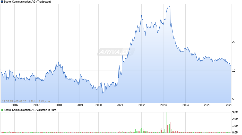 Ecotel Communication Chart