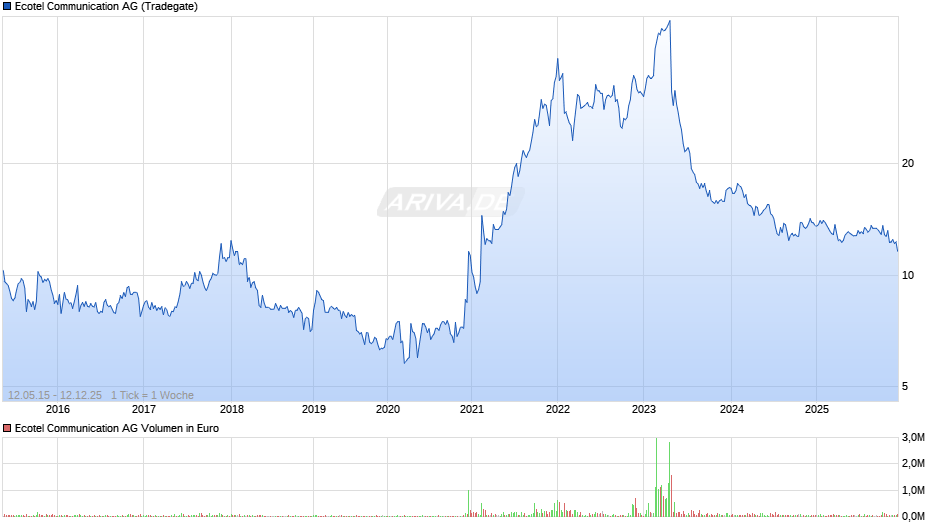 Ecotel Communication Chart