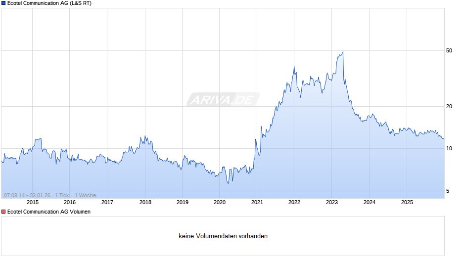 Ecotel Communication Chart