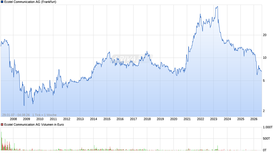 Ecotel Communication Chart