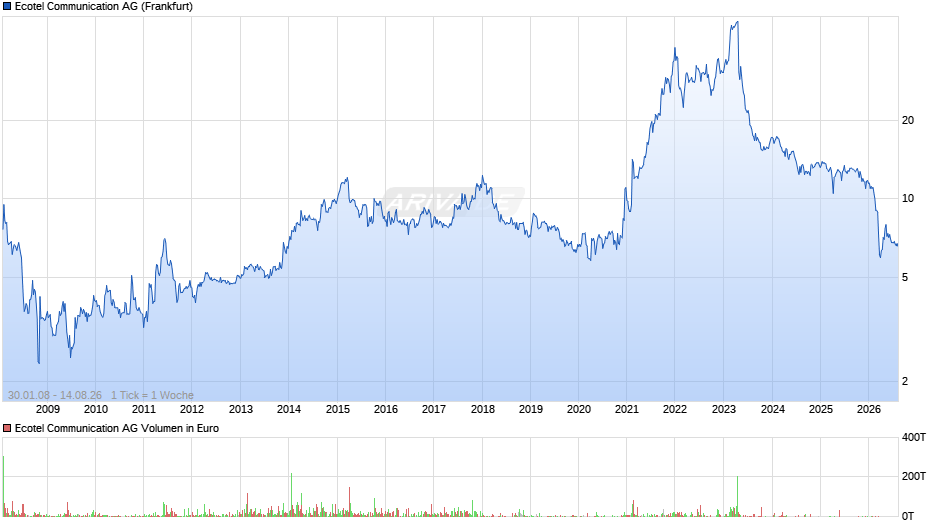 Ecotel Communication Chart