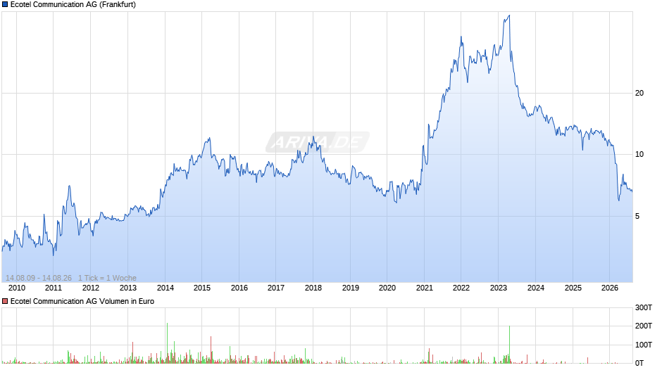 Ecotel Communication Chart