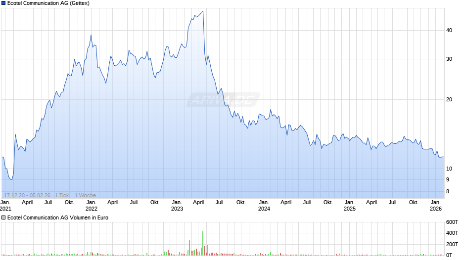 Ecotel Communication Chart