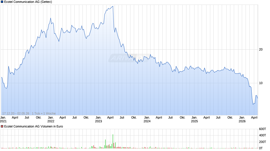 Ecotel Communication Chart