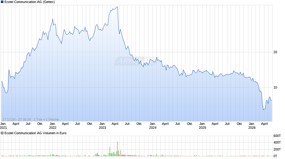 Ecotel Communication Chart