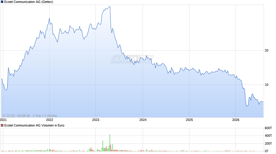 Ecotel Communication Chart