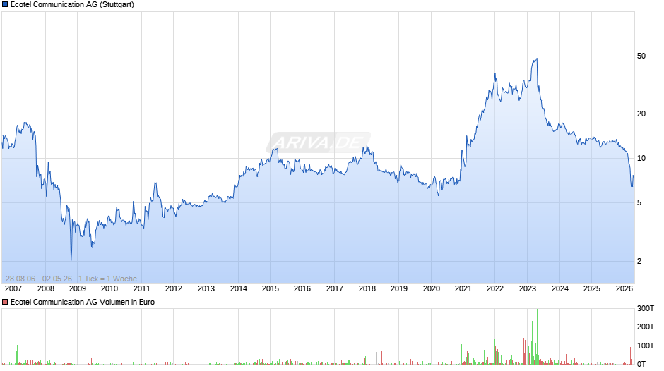 Ecotel Communication Chart