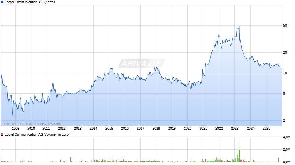 Ecotel Communication Chart