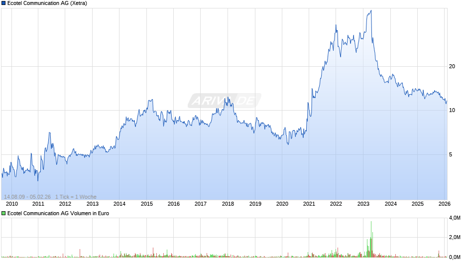 Ecotel Communication Chart