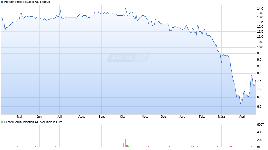 Ecotel Communication Chart