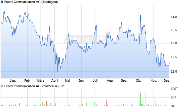 Ecotel Communication Aktie Chart