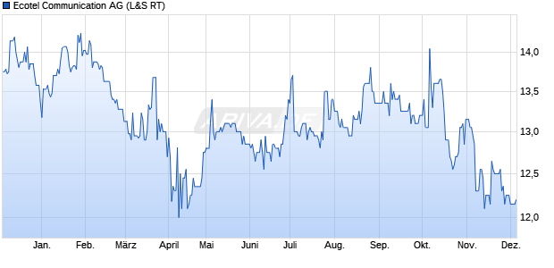 Ecotel Communication Aktie Chart