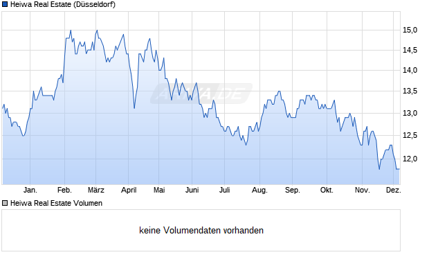 Heiwa Real Estate Aktie Chart