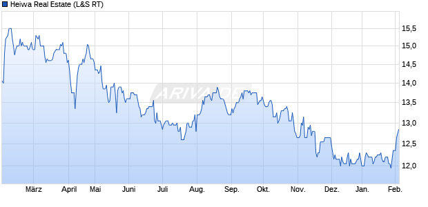 Heiwa Real Estate Aktie Chart