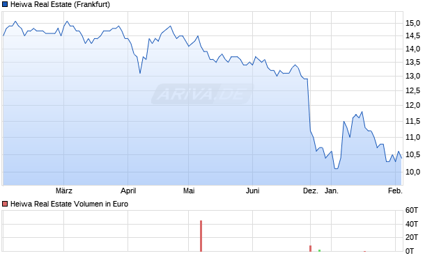 Heiwa Real Estate Aktie Chart
