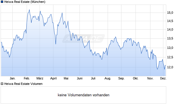 Heiwa Real Estate Aktie Chart