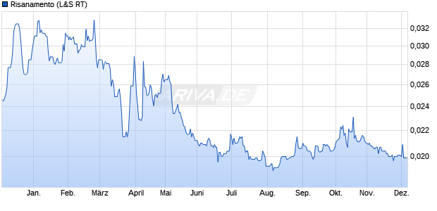 Risanamento Aktie Chart