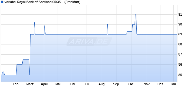 variabel Royal Bank of Scotland 05/35 auf EUR CMS . (WKN A0DX0B, ISIN XS0211568331) Chart