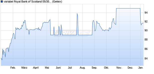variabel Royal Bank of Scotland 05/35 auf EUR CMS . (WKN A0DX0B, ISIN XS0211568331) Chart