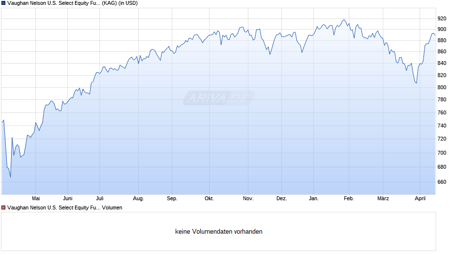 Vaughan Nelson U.S. Select Equity Fund I/A (USD) Chart