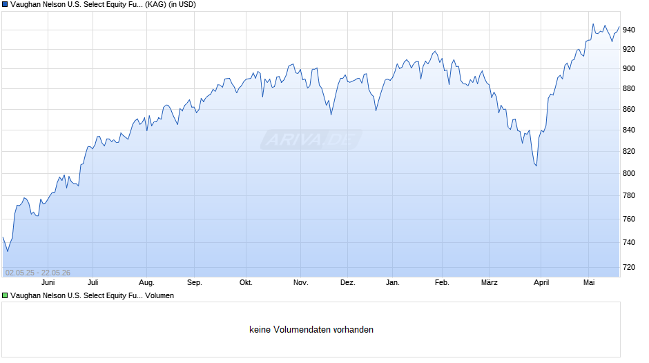 Vaughan Nelson U.S. Select Equity Fund I/A (USD) Chart