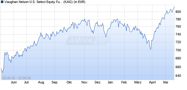 Performance des Vaughan Nelson U.S. Select Equity Fund I/A (USD) (WKN A0H0HU, ISIN LU0183517142)