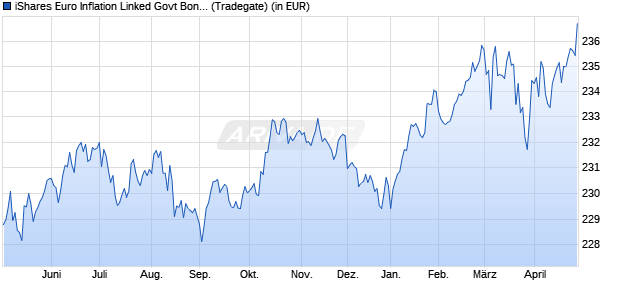 Performance des iShares Euro Inflation Linked Govt Bond UCITS ETF EUR (Acc) (WKN A0HGV1, ISIN IE00B0M62X26)