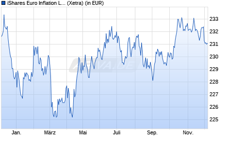 Performance des iShares Euro Inflation Linked Govt Bond UCITS ETF EUR (Acc) (WKN A0HGV1, ISIN IE00B0M62X26)