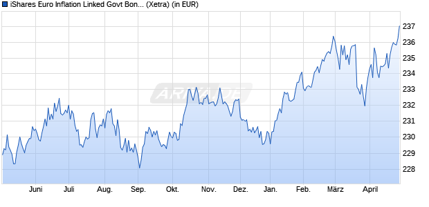 Performance des iShares Euro Inflation Linked Govt Bond UCITS ETF EUR (Acc) (WKN A0HGV1, ISIN IE00B0M62X26)