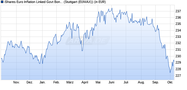Performance des iShares Euro Inflation Linked Govt Bond UCITS ETF EUR (Acc) (WKN A0HGV1, ISIN IE00B0M62X26)