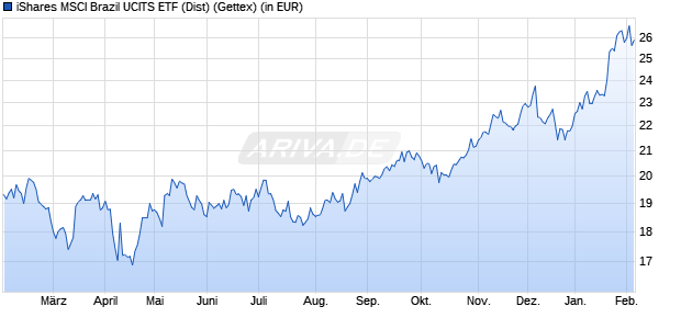 Performance des iShares MSCI Brazil UCITS ETF (Dist) (WKN A0HGWA, ISIN IE00B0M63516)
