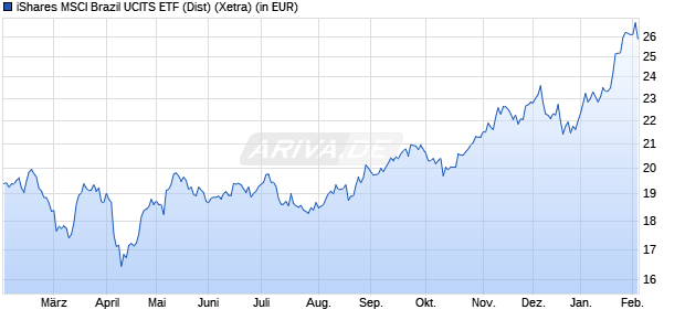 Performance des iShares MSCI Brazil UCITS ETF (Dist) (WKN A0HGWA, ISIN IE00B0M63516)
