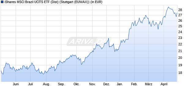 Performance des iShares MSCI Brazil UCITS ETF (Dist) (WKN A0HGWA, ISIN IE00B0M63516)