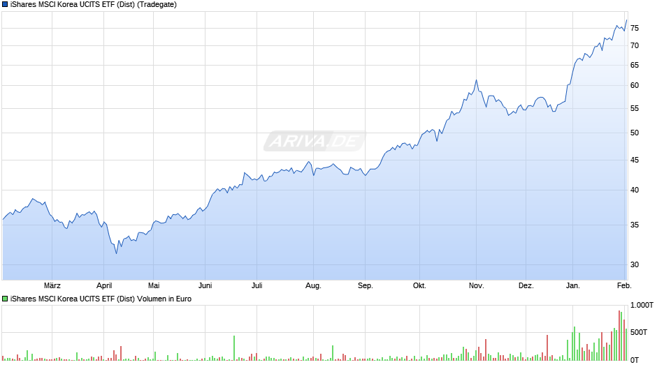 iShares MSCI Korea UCITS ETF (Dist) Chart