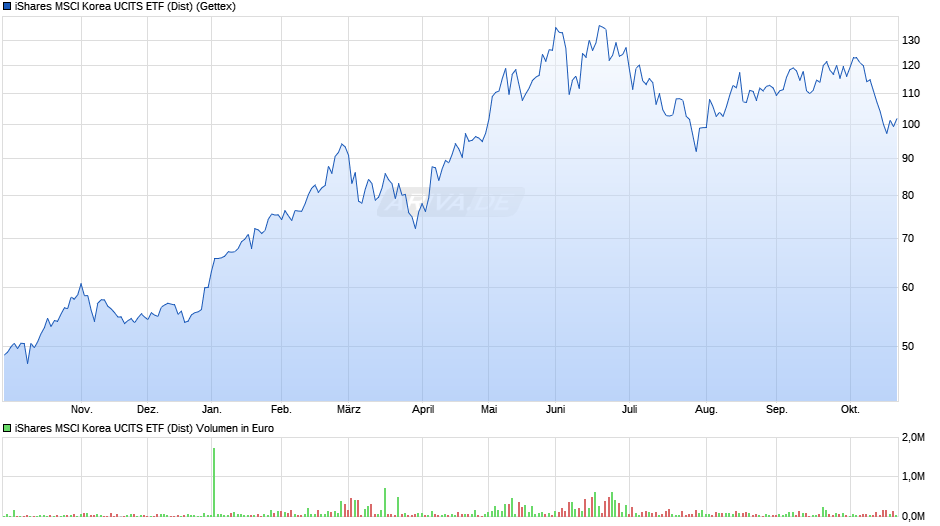 iShares MSCI Korea UCITS ETF (Dist) Chart