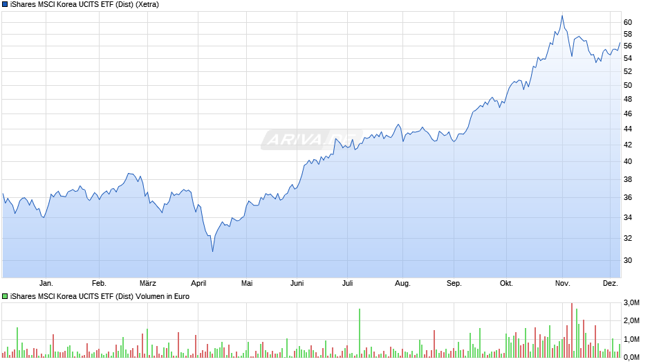 iShares MSCI Korea UCITS ETF (Dist) Chart