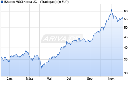 Performance des iShares MSCI Korea UCITS ETF (Dist) (WKN A0HGWD, ISIN IE00B0M63391)