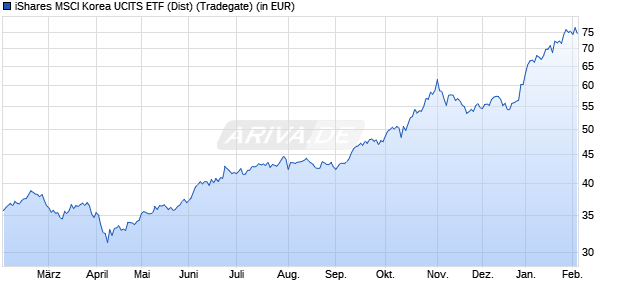 Performance des iShares MSCI Korea UCITS ETF (Dist) (WKN A0HGWD, ISIN IE00B0M63391)