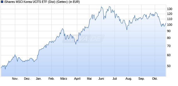 Performance des iShares MSCI Korea UCITS ETF (Dist) (WKN A0HGWD, ISIN IE00B0M63391)