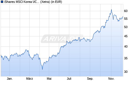 Performance des iShares MSCI Korea UCITS ETF (Dist) (WKN A0HGWD, ISIN IE00B0M63391)
