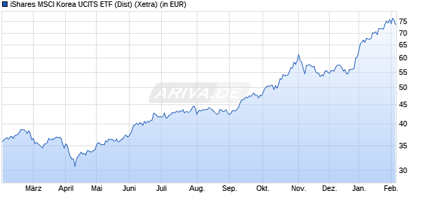 Performance des iShares MSCI Korea UCITS ETF (Dist) (WKN A0HGWD, ISIN IE00B0M63391)