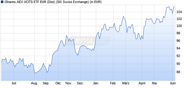 Performance des iShares AEX UCITS ETF EUR (Dist) (WKN A0HGWF, ISIN IE00B0M62Y33)