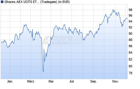 Performance des iShares AEX UCITS ETF EUR (Dist) (WKN A0HGWF, ISIN IE00B0M62Y33)