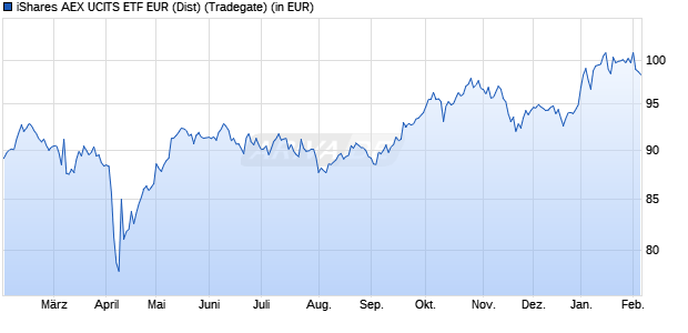Performance des iShares AEX UCITS ETF EUR (Dist) (WKN A0HGWF, ISIN IE00B0M62Y33)