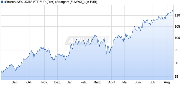 Performance des iShares AEX UCITS ETF EUR (Dist) (WKN A0HGWF, ISIN IE00B0M62Y33)
