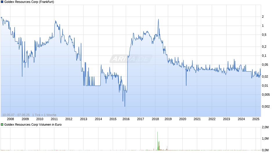 Goldex Resources Chart
