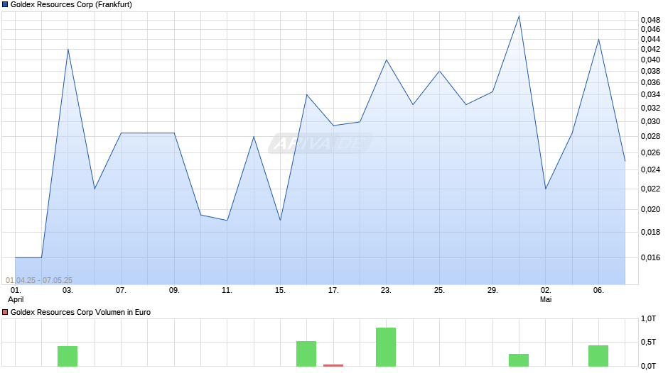 Goldex Resources Chart